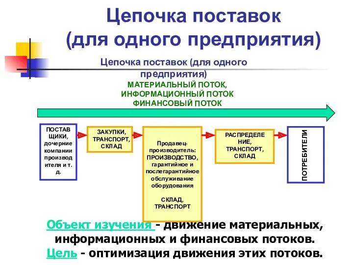 Цепочка поставок (для одного предприятия) ПОСТАВЩИКИ, дочерние компании производителя и