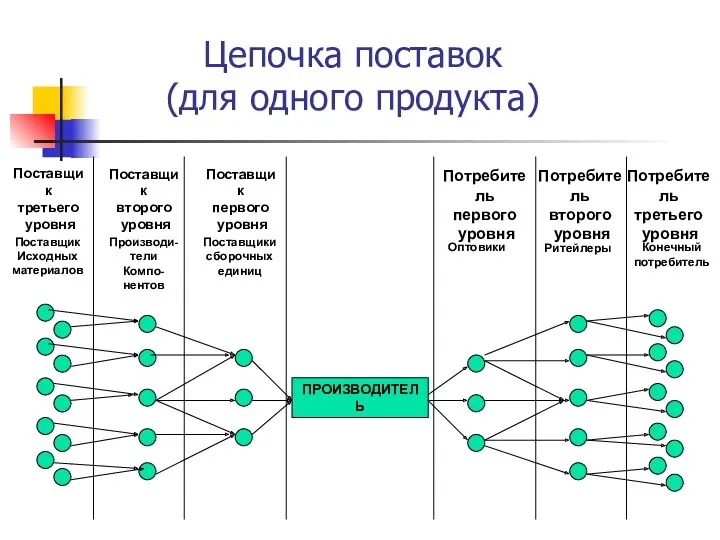 Цепочка поставок (для одного продукта) ПРОИЗВОДИТЕЛЬ Поставщик третьего уровня Поставщик