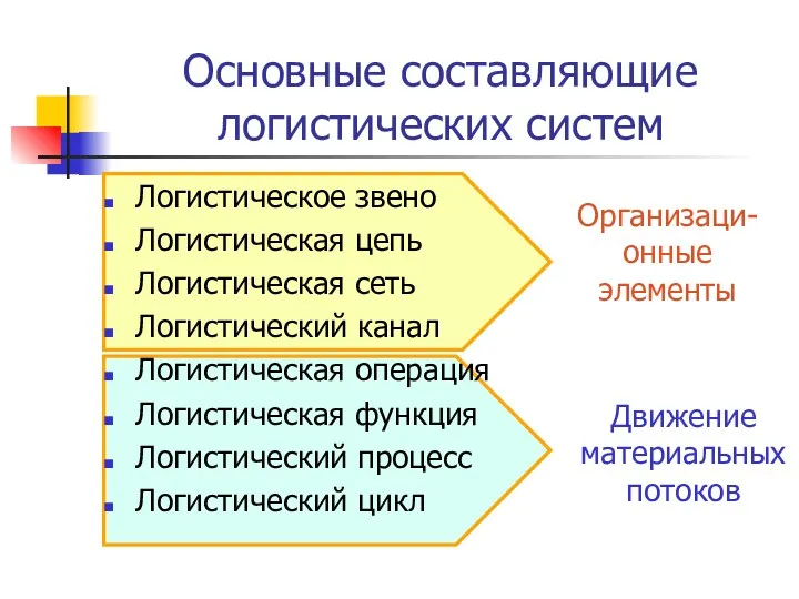 Основные составляющие логистических систем Логистическое звено Логистическая цепь Логистическая сеть