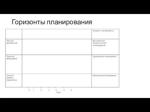 Горизонты планирования 0 1 2 3 4 5 6 Годы Уровень управления