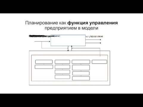 Планирование как функция управления предприятием в модели