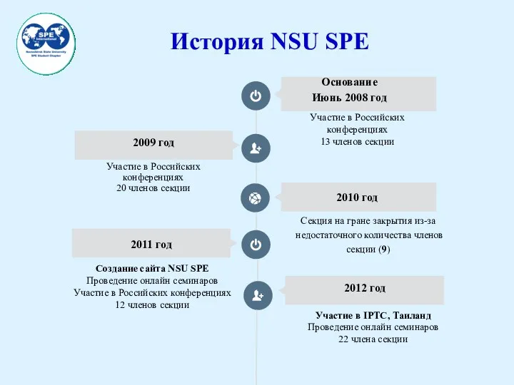 История NSU SPE Участие в Российских конференциях 13 членов секции
