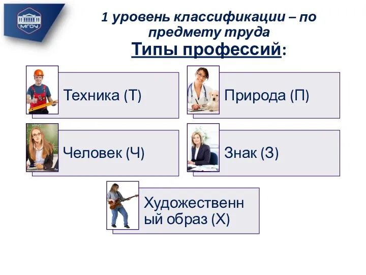 1 уровень классификации – по предмету труда Типы профессий: