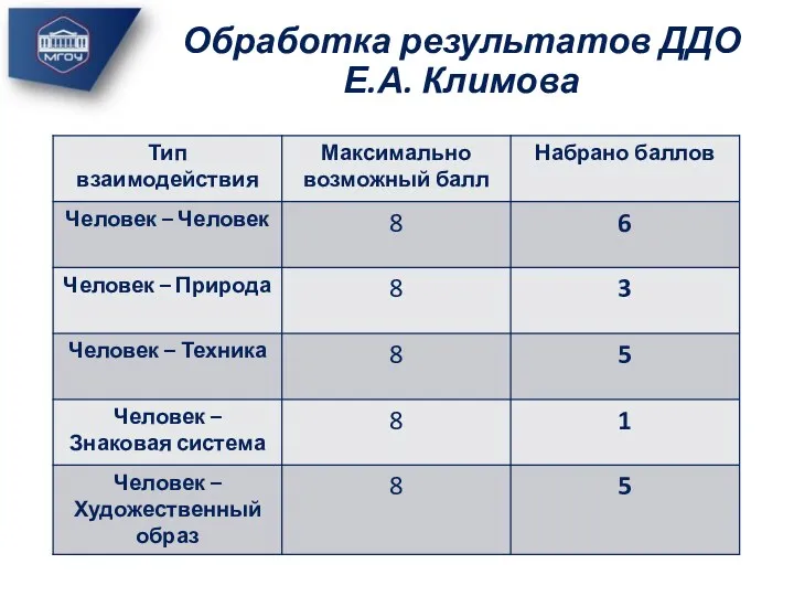 Обработка результатов ДДО Е.А. Климова