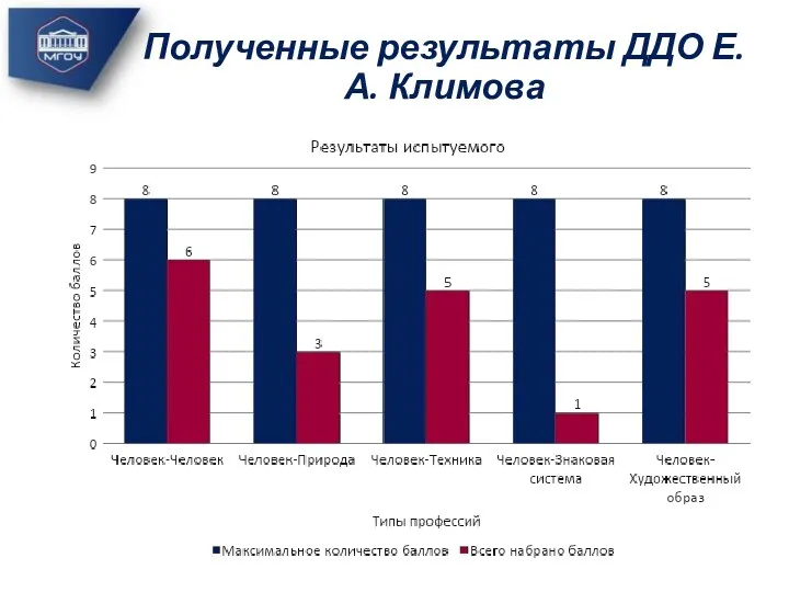 Полученные результаты ДДО Е.А. Климова