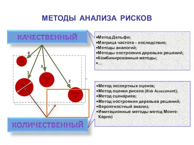 МЕТОДЫ АНАЛИЗА РИСКОВ Риск 1 Риск 2 Риск N Риск