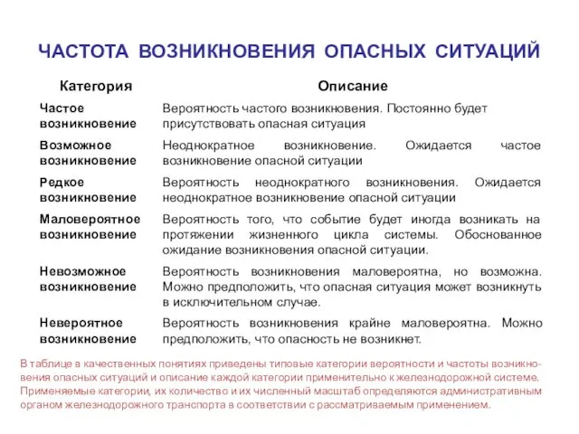 ЧАСТОТА ВОЗНИКНОВЕНИЯ ОПАСНЫХ СИТУАЦИЙ В таблице в качественных понятиях приведены