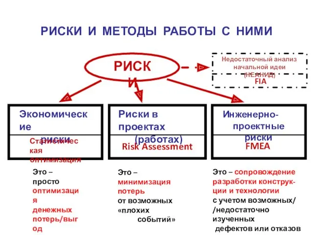 РИСКИ И МЕТОДЫ РАБОТЫ С НИМИ РИСКИ Экономические риски Статистическая