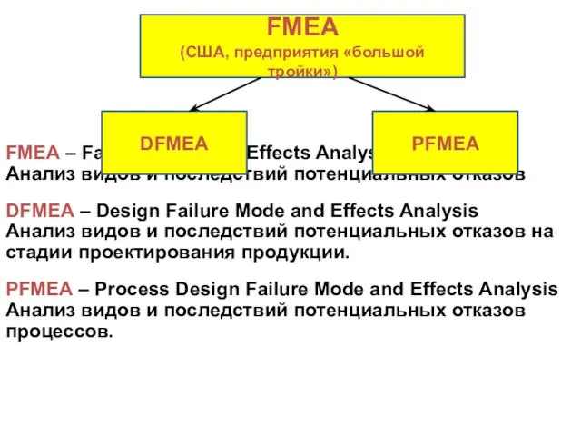 FMEA – Failure Mode and Effects Analysis Анализ видов и