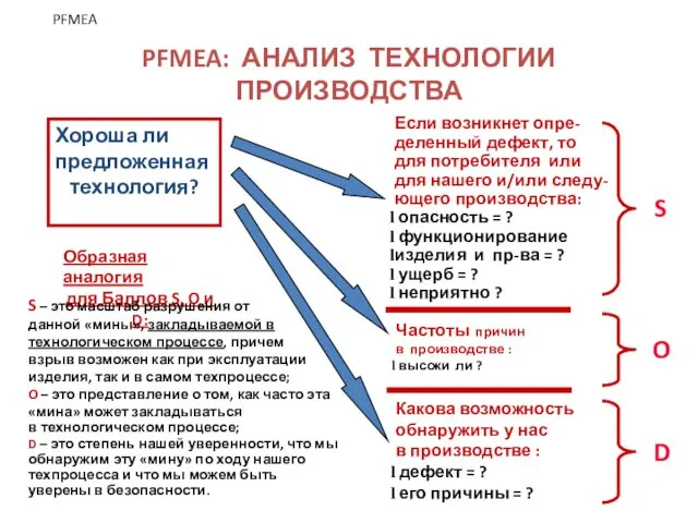 PFMEA: АНАЛИЗ ТЕХНОЛОГИИ ПРОИЗВОДСТВА Хороша ли предложенная технология? Если возникнет