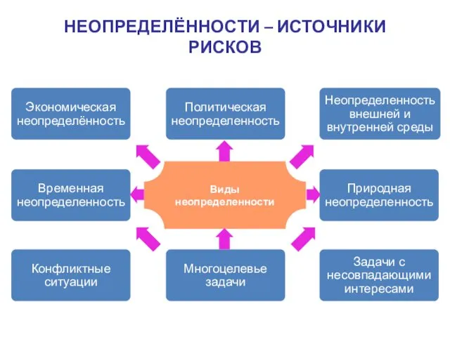 НЕОПРЕДЕЛЁННОСТИ – ИСТОЧНИКИ РИСКОВ Экономическая неопределённость Политическая неопределенность Природная неопределенность