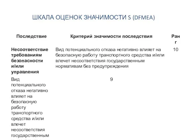 ШКАЛА ОЦЕНОК ЗНАЧИМОСТИ S (DFMEA)