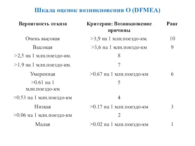 Шкала оценок возникновения O (DFMEA)