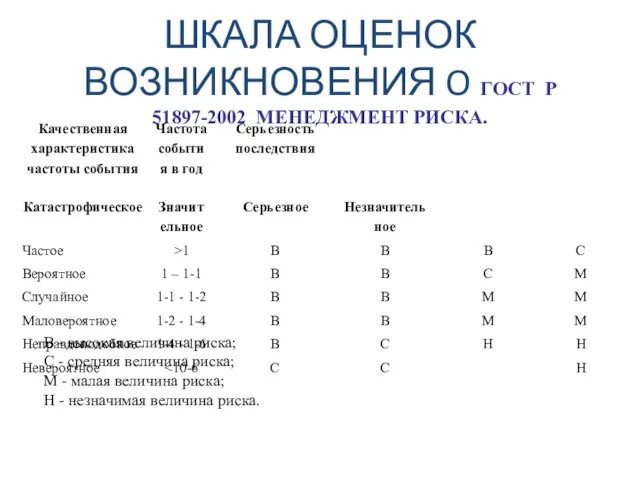 ШКАЛА ОЦЕНОК ВОЗНИКНОВЕНИЯ O ГОСТ Р 51897-2002 МЕНЕДЖМЕНТ РИСКА. В