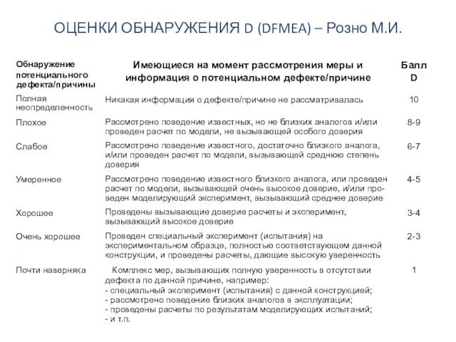 ОЦЕНКИ ОБНАРУЖЕНИЯ D (DFMEA) – Розно М.И.