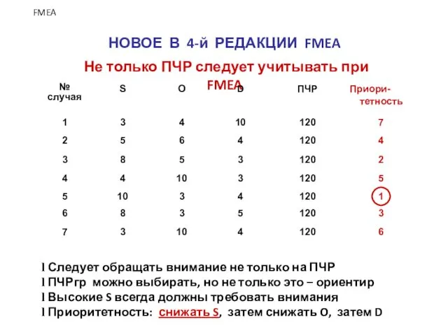 Не только ПЧР следует учитывать при FMEA Следует обращать внимание