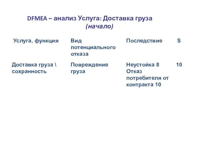 DFMEA – анализ Услуга: Доставка груза (начало)