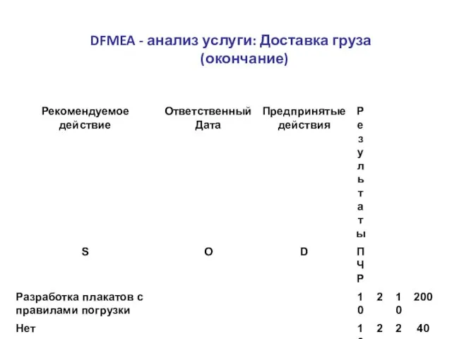 DFMEA - анализ услуги: Доставка груза (окончание)