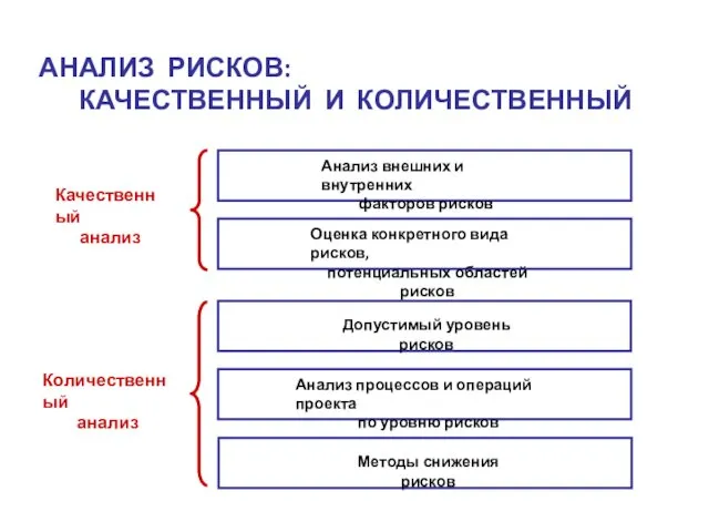 Анализ внешних и внутренних факторов рисков Оценка конкретного вида рисков,