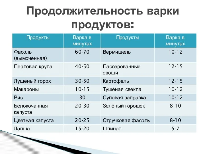 Продолжительность варки продуктов: