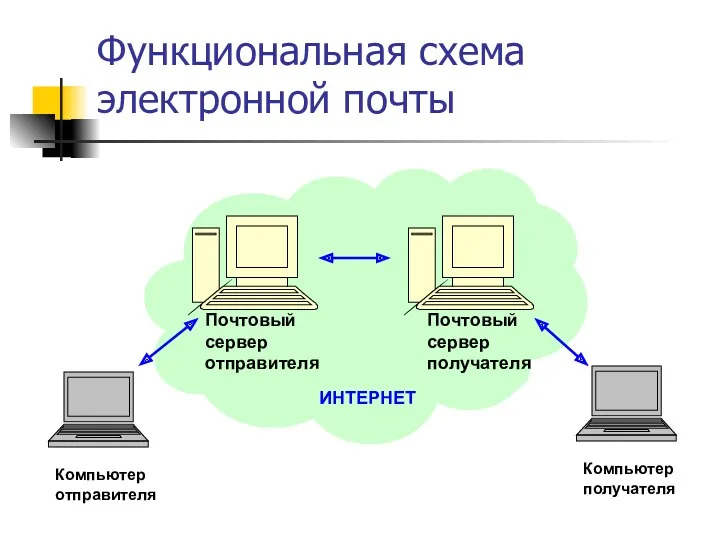 Функциональная схема электронной почты Компьютер отправителя Компьютер получателя ИНТЕРНЕТ Почтовый сервер отправителя Почтовый сервер получателя