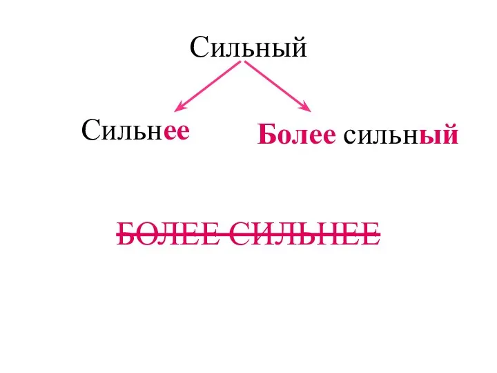 Сильный Сильнее Более сильный БОЛЕЕ СИЛЬНЕЕ