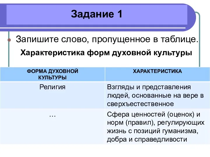 Задание 1 Запишите слово, пропущенное в таблице. Характеристика форм духовной культуры