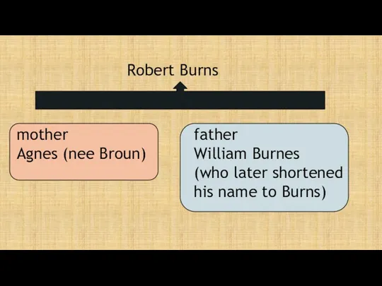 Robert Burns mother Agnes (nee Broun) father William Burnes (who later shortened his name to Burns)