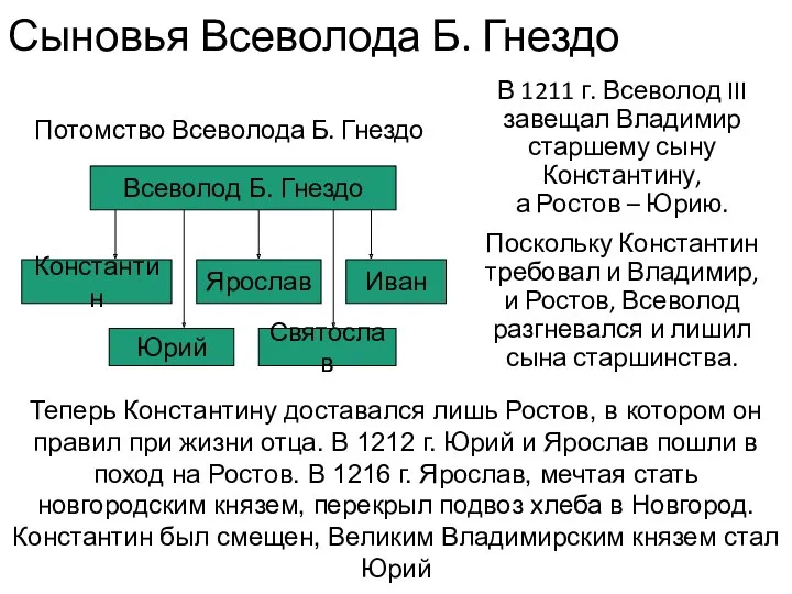 Сыновья Всеволода Б. Гнездо Потомство Всеволода Б. Гнездо В 1211