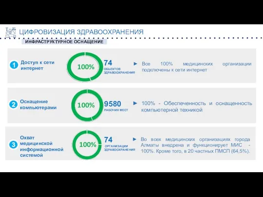 1 Доступ к сети интернет Все 100% медицинских организации подключены к сети интернет