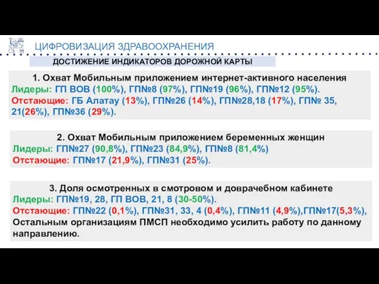 ДОСТИЖЕНИЕ ИНДИКАТОРОВ ДОРОЖНОЙ КАРТЫ ЦИФРОВИЗАЦИЯ ЗДРАВООХРАНЕНИЯ 1. Охват Мобильным приложением интернет-активного населения Лидеры: