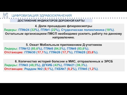 ДОСТИЖЕНИЕ ИНДИКАТОРОВ ДОРОЖНОЙ КАРТЫ ЦИФРОВИЗАЦИЯ ЗДРАВООХРАНЕНИЯ 4. Доля прошедших флюроосмотры