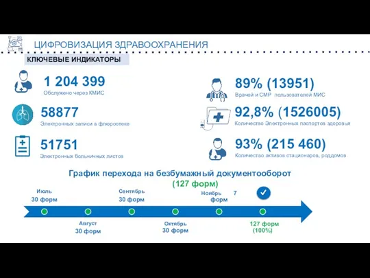 КЛЮЧЕВЫЕ ИНДИКАТОРЫ График перехода на безбумажный документооборот (127 форм) 89%