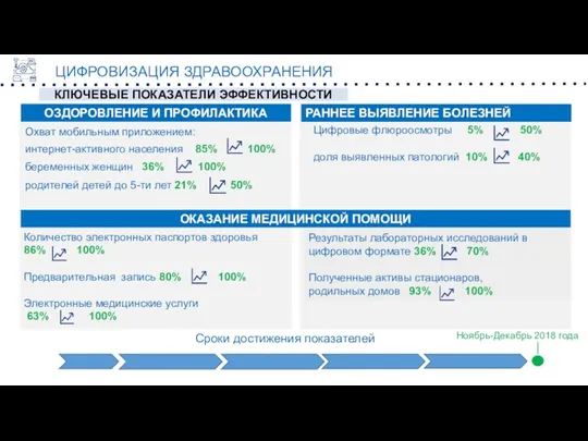 КЛЮЧЕВЫЕ ПОКАЗАТЕЛИ ЭФФЕКТИВНОСТИ Охват мобильным приложением: интернет-активного населения 85% 100% беременных женщин 36%