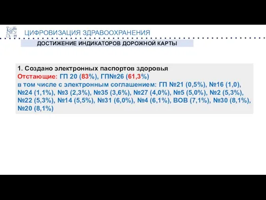 ДОСТИЖЕНИЕ ИНДИКАТОРОВ ДОРОЖНОЙ КАРТЫ ЦИФРОВИЗАЦИЯ ЗДРАВООХРАНЕНИЯ 1. Создано электронных паспортов