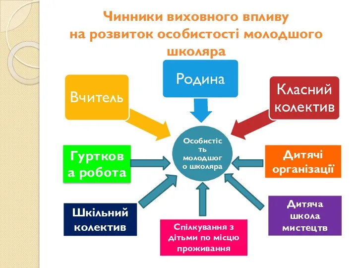 Чинники виховного впливу на розвиток особистості молодшого школяра Гурткова робота