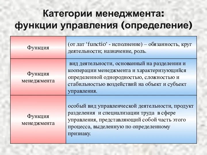 Категории менеджмента: функции управления (определение)