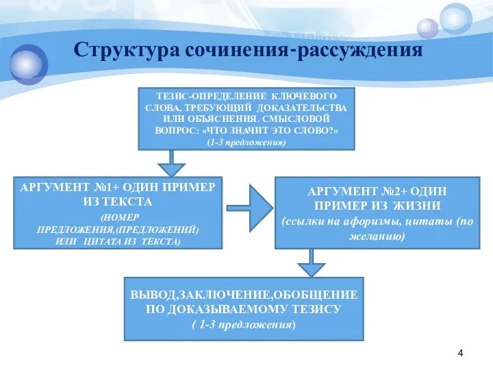 Структура сочинения-рассуждения ТЕЗИС-ОПРЕДЕЛЕНИЕ КЛЮЧЕВОГО СЛОВА, ТРЕБУЮЩИЙ ДОКАЗАТЕЛЬСТВА ИЛИ ОБЪЯСНЕНИЯ. СМЫСЛОВОЙ