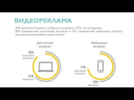 ВИДЕОРЕКЛАМА 50% зрителей откликается на бренд в интернете и 27%