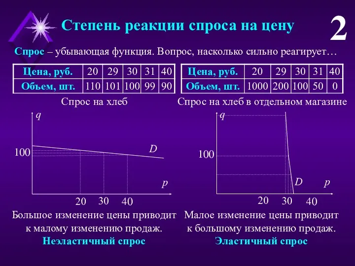 Степень реакции спроса на цену 2 Спрос – убывающая функция.