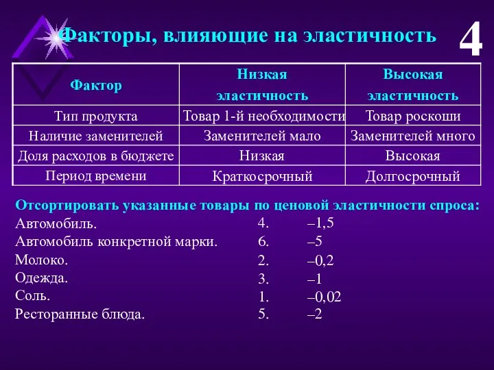 Факторы, влияющие на эластичность 4 Отсортировать указанные товары по ценовой