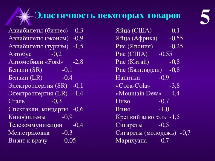 Эластичность некоторых товаров 5 Авиабилеты (бизнес) -0,3 Авиабилеты (эконом) -0,9