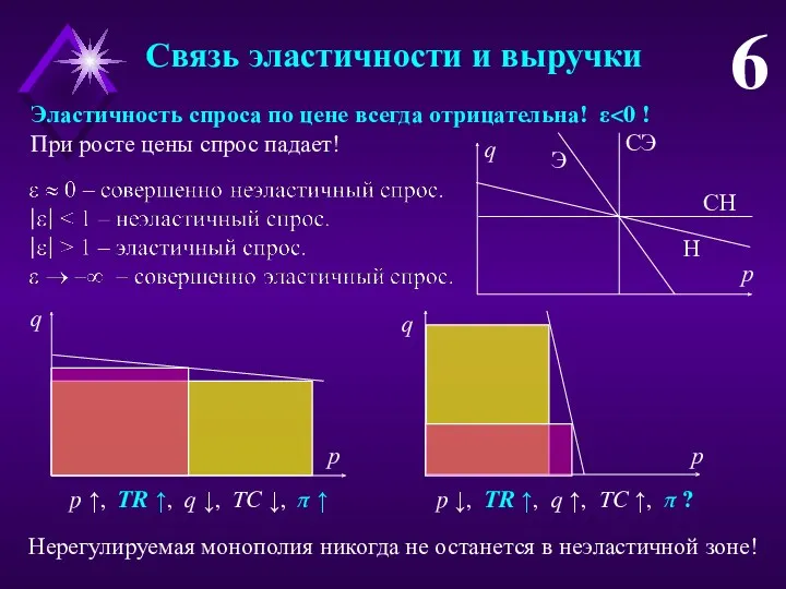 Связь эластичности и выручки 6 Нерегулируемая монополия никогда не останется