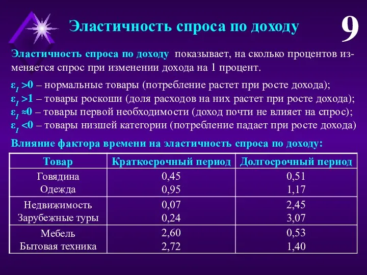 Эластичность спроса по доходу 9 Эластичность спроса по доходу показывает,