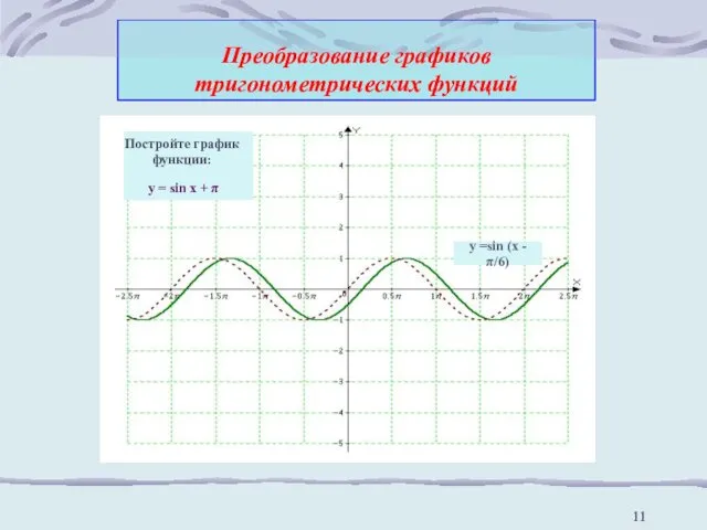 Преобразование графиков тригонометрических функций y = sin x + π