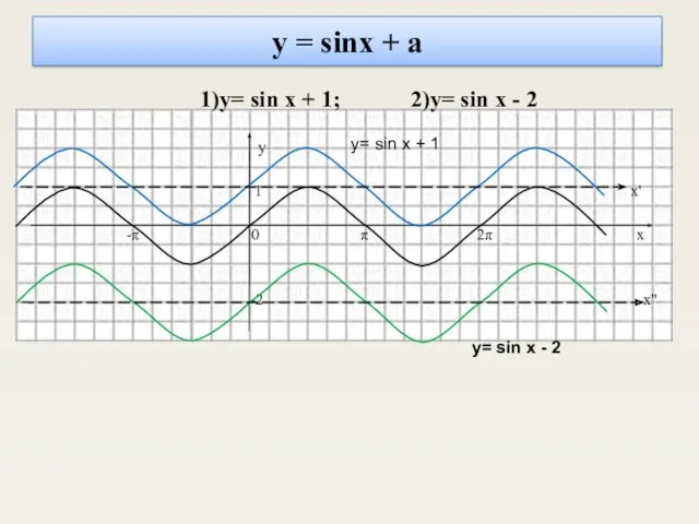 у = sinx + a 1)y= sin x + 1;