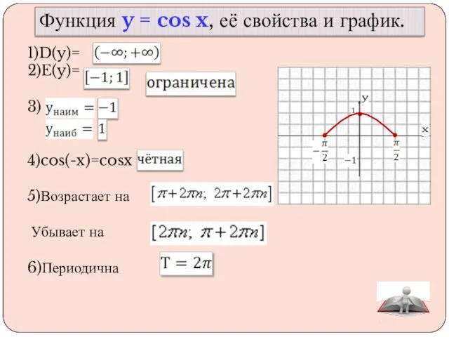 Функция y = cos x, её свойства и график. 1)D(y)=