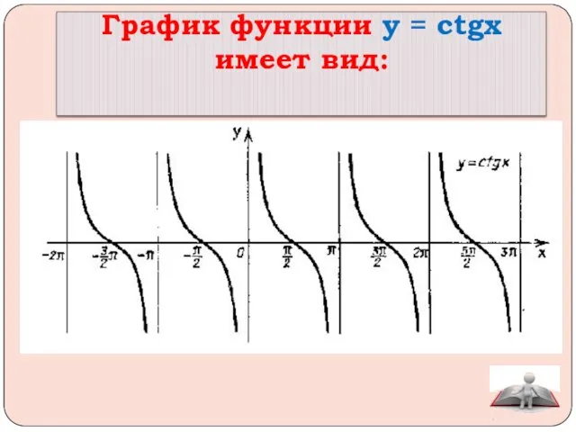 График функции y = ctgx имеет вид: