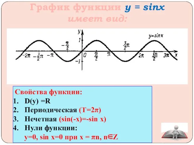 График функции y = sinx имеет вид: Свойства функции: D(y)