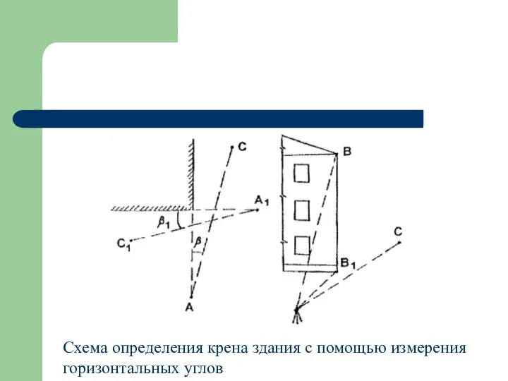 Схема определения крена здания с помощью измерения горизонтальных углов